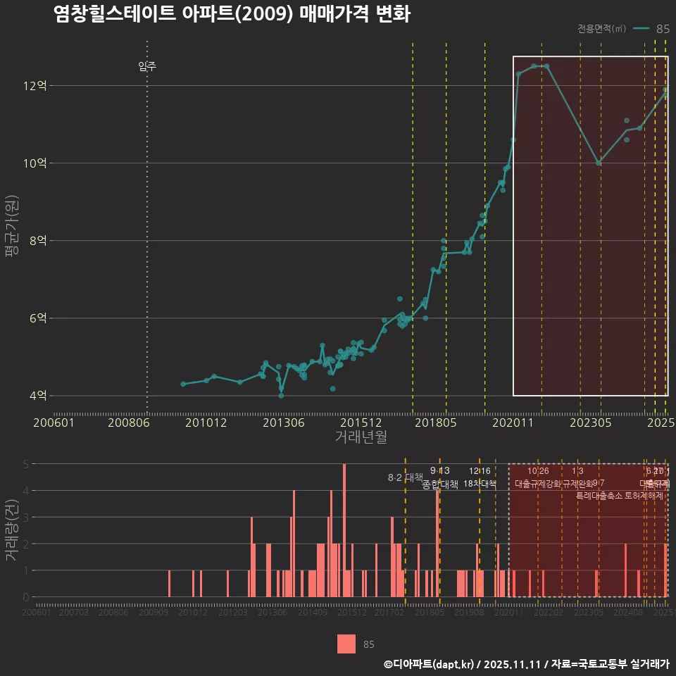 염창힐스테이트 아파트(2009) 매매가격 변화