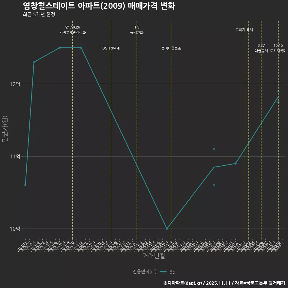 염창힐스테이트 아파트(2009) 매매가격 변화