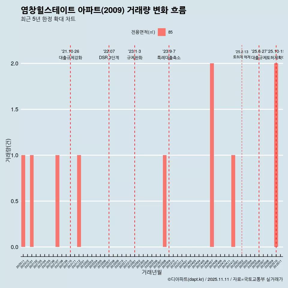 염창힐스테이트 아파트(2009) 거래량 변화 흐름