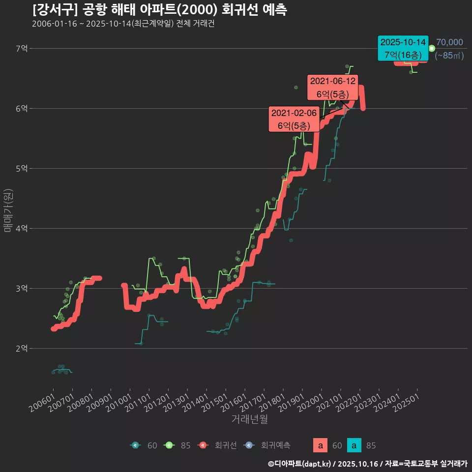 [강서구] 공항 해태 아파트(2000) 회귀선 예측