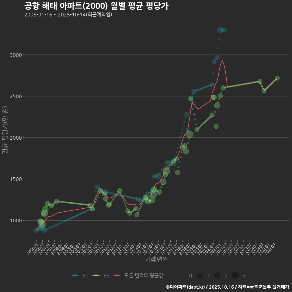 공항 해태 아파트(2000) 월별 평균 평당가