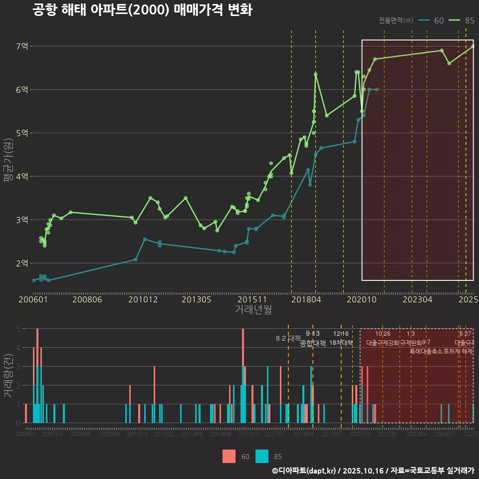 공항 해태 아파트(2000) 매매가격 변화