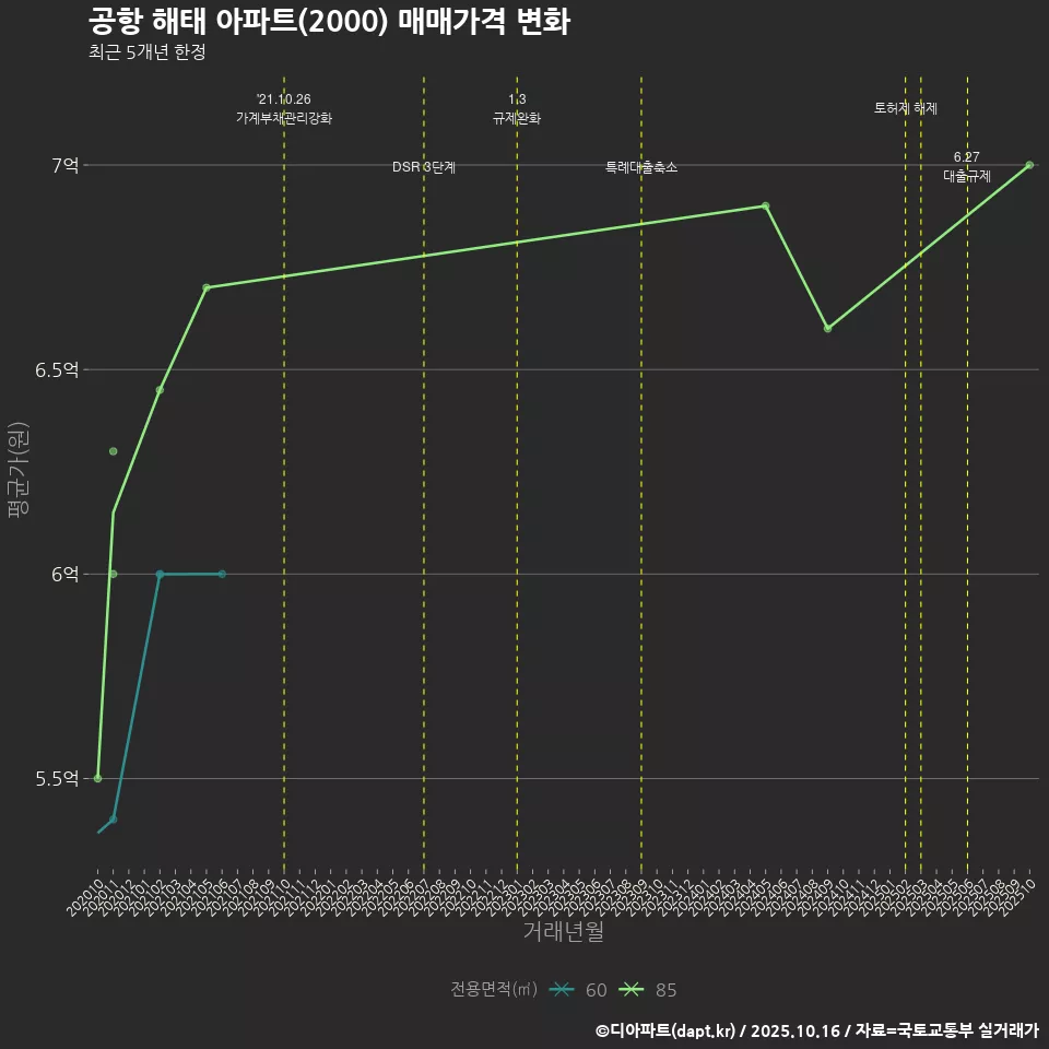 공항 해태 아파트(2000) 매매가격 변화