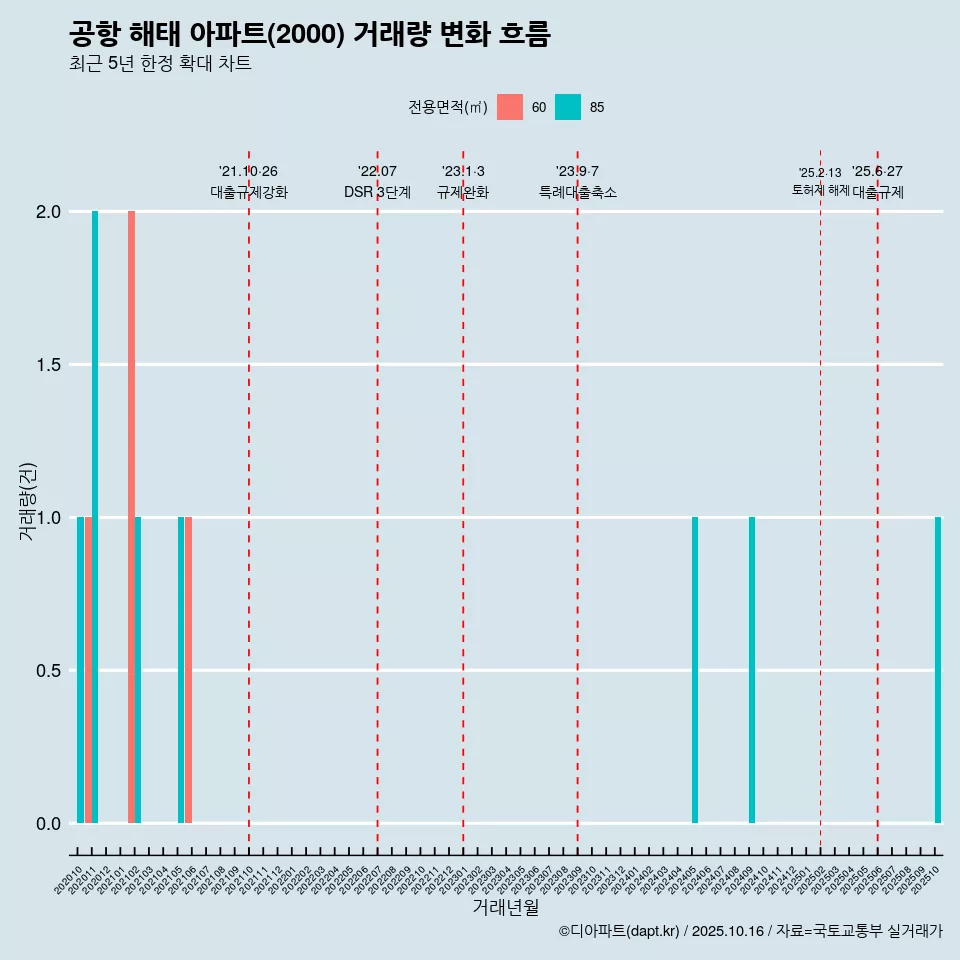공항 해태 아파트(2000) 거래량 변화 흐름