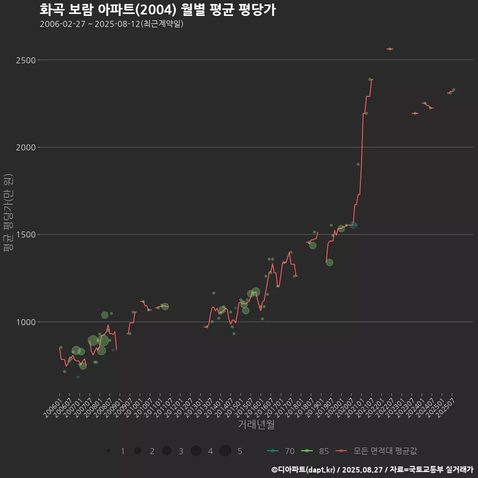 화곡 보람 아파트(2004) 월별 평균 평당가