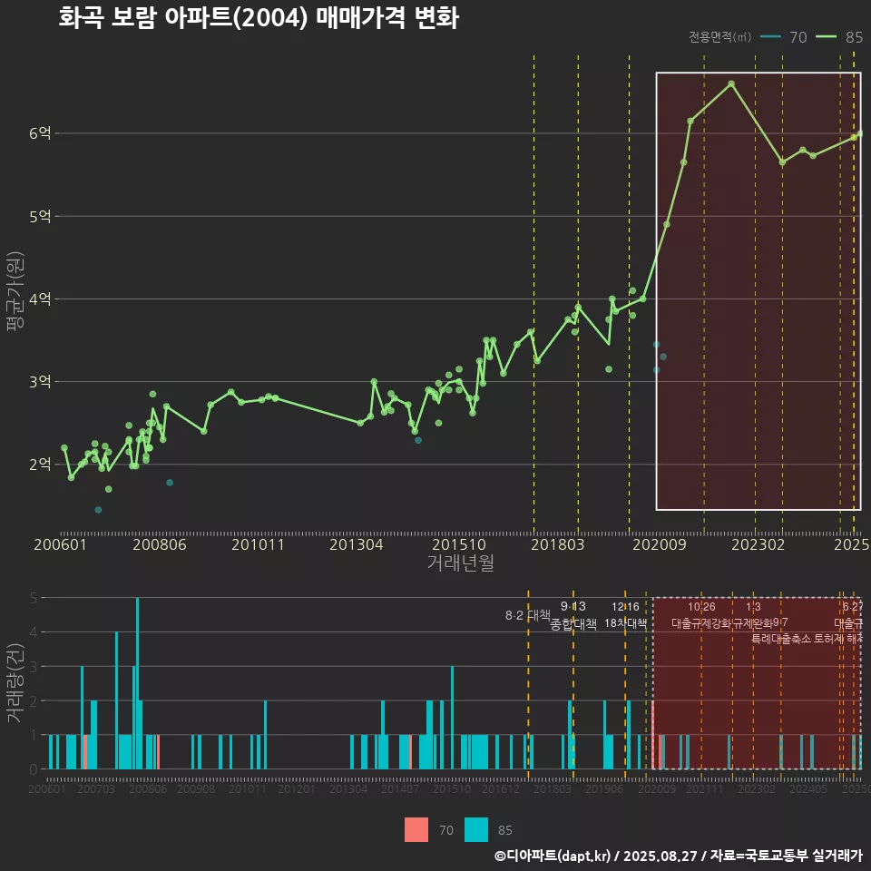 화곡 보람 아파트(2004) 매매가격 변화