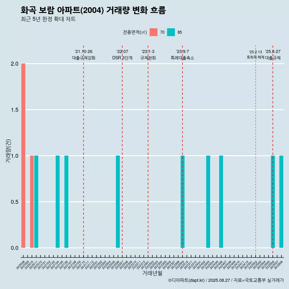 화곡 보람 아파트(2004) 거래량 변화 흐름