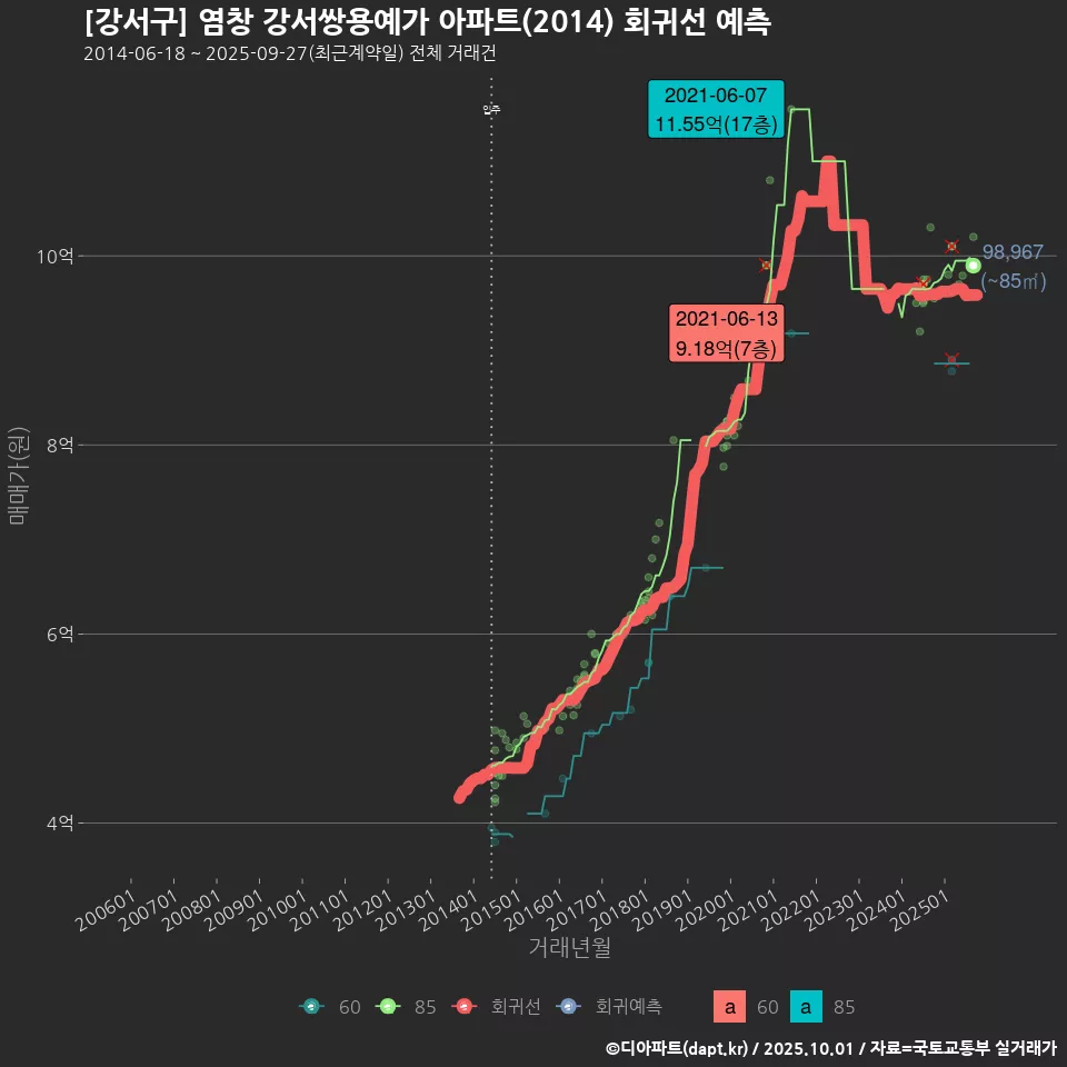[강서구] 염창 강서쌍용예가 아파트(2014) 회귀선 예측