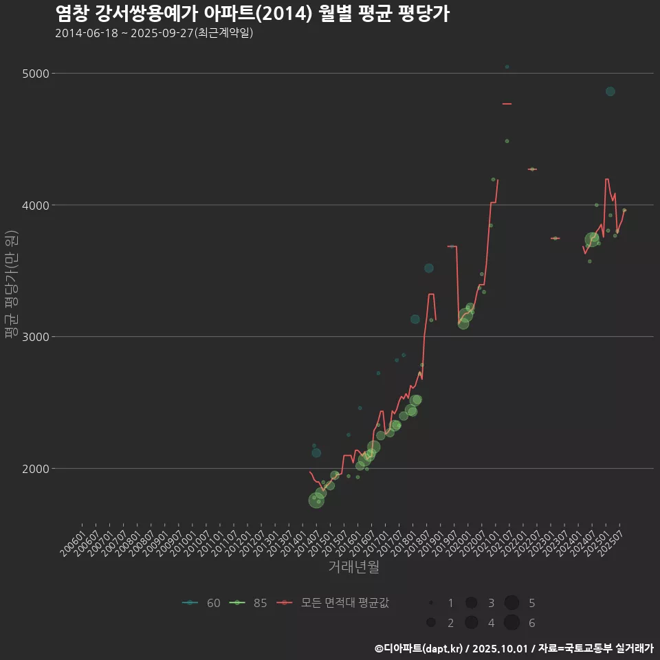 염창 강서쌍용예가 아파트(2014) 월별 평균 평당가