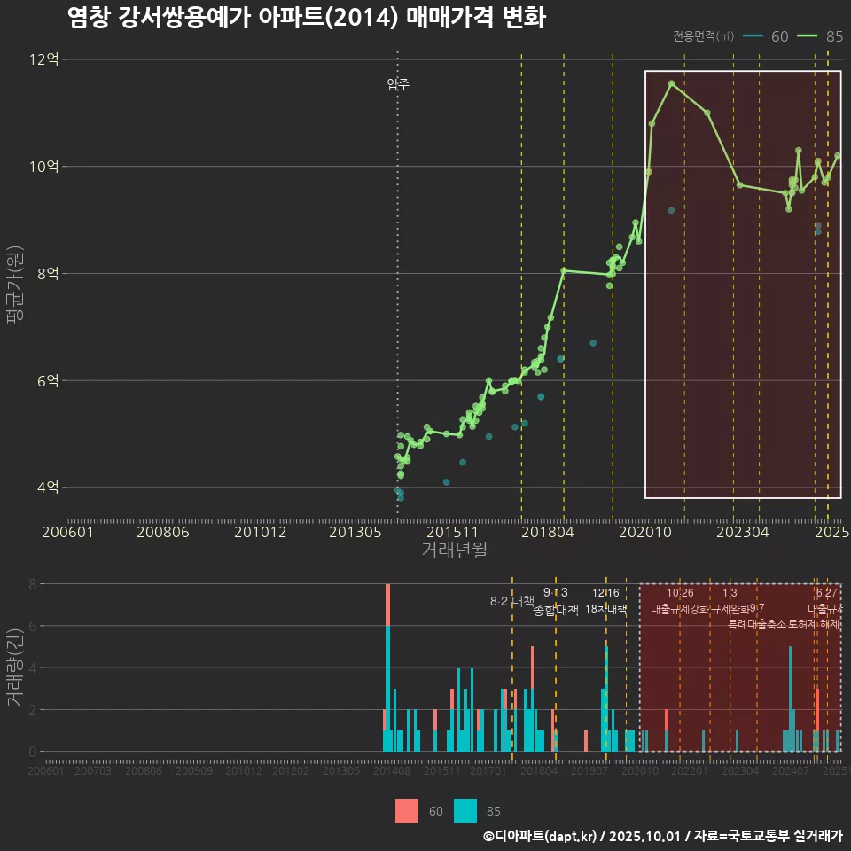 염창 강서쌍용예가 아파트(2014) 매매가격 변화