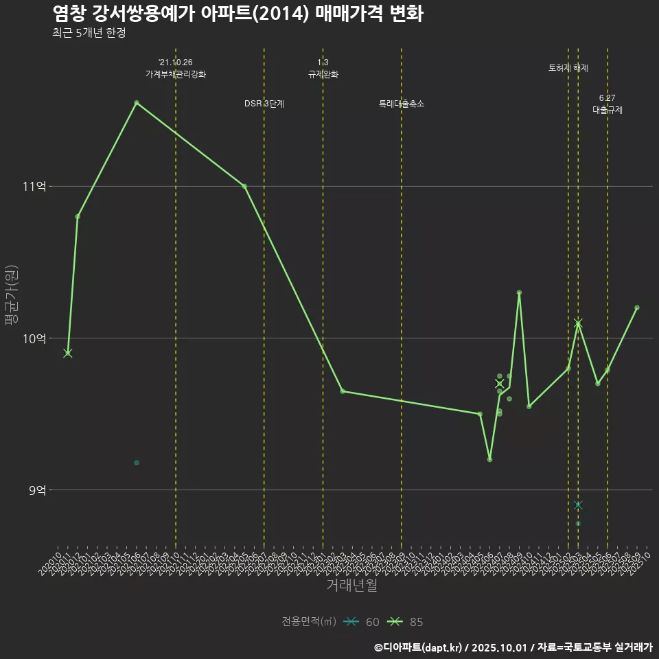 염창 강서쌍용예가 아파트(2014) 매매가격 변화