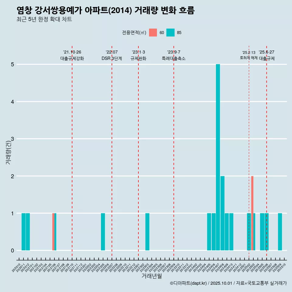 염창 강서쌍용예가 아파트(2014) 거래량 변화 흐름