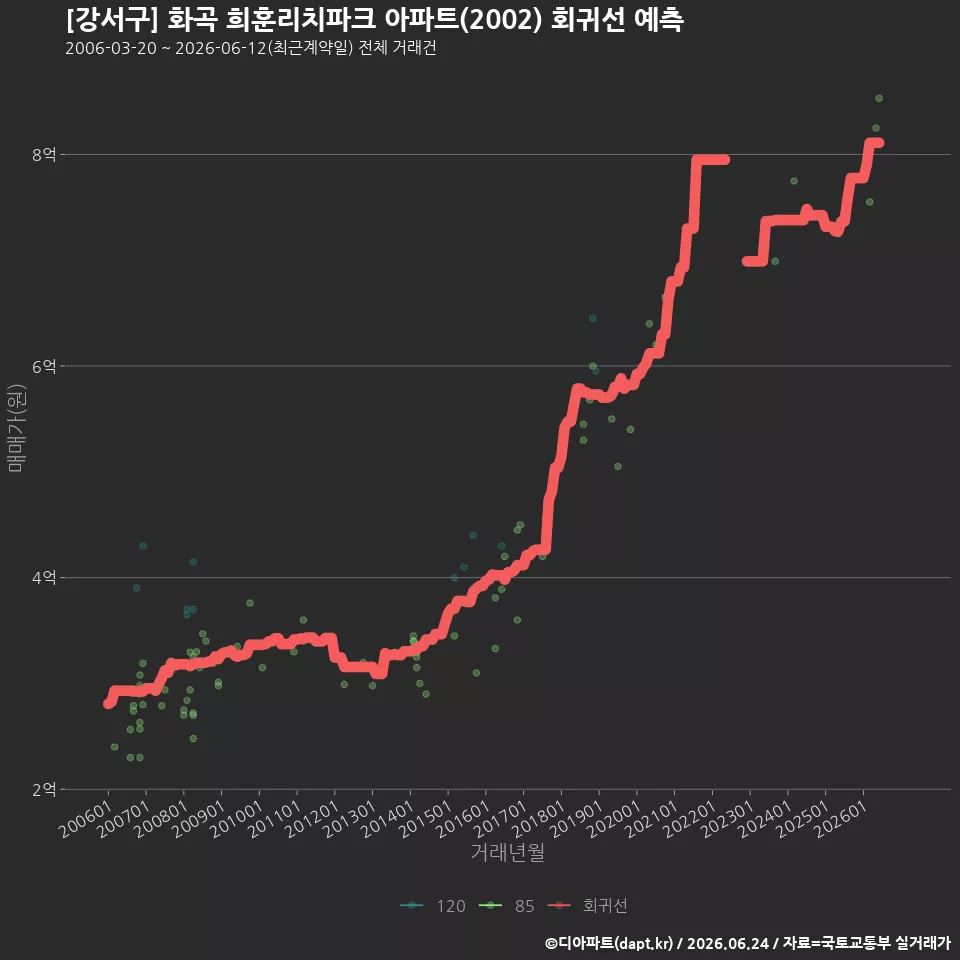 [강서구] 화곡 희훈리치파크 아파트(2002) 회귀선 예측