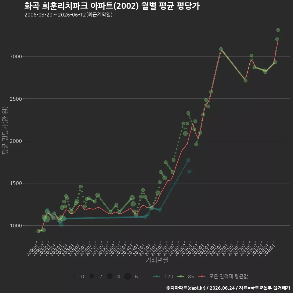 화곡 희훈리치파크 아파트(2002) 월별 평균 평당가