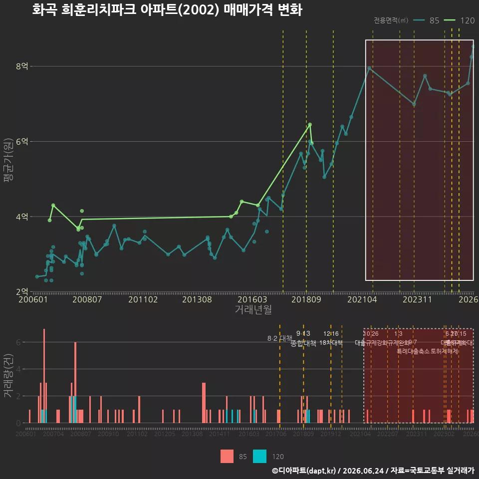 화곡 희훈리치파크 아파트(2002) 매매가격 변화