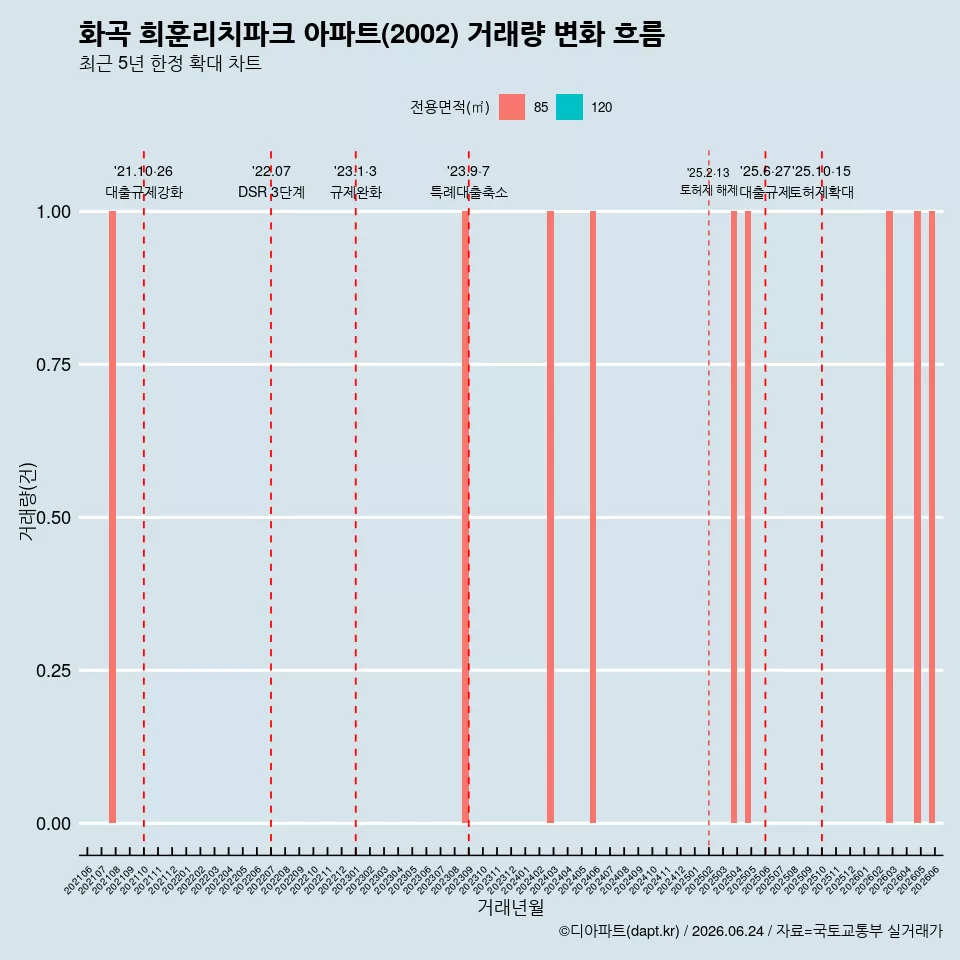 화곡 희훈리치파크 아파트(2002) 거래량 변화 흐름