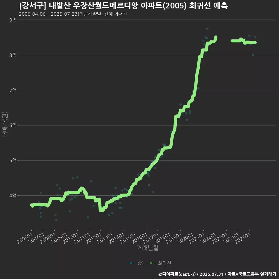 [강서구] 내발산 우장산월드메르디앙 아파트(2005) 회귀선 예측