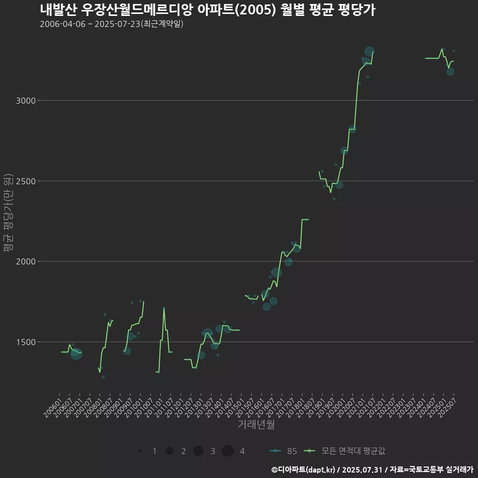 내발산 우장산월드메르디앙 아파트(2005) 월별 평균 평당가
