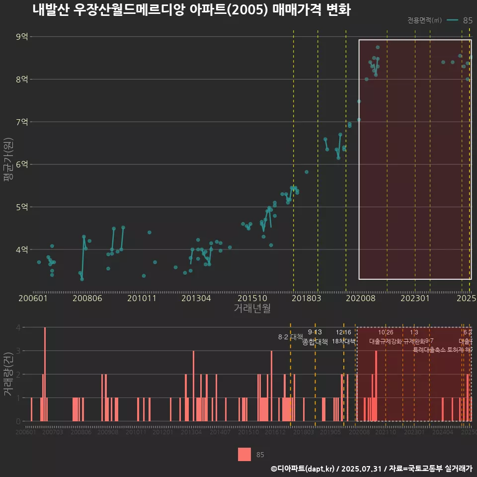내발산 우장산월드메르디앙 아파트(2005) 매매가격 변화