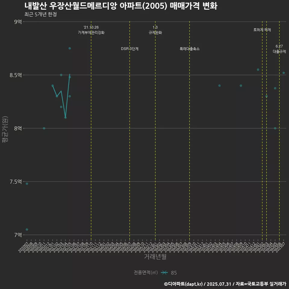 내발산 우장산월드메르디앙 아파트(2005) 매매가격 변화
