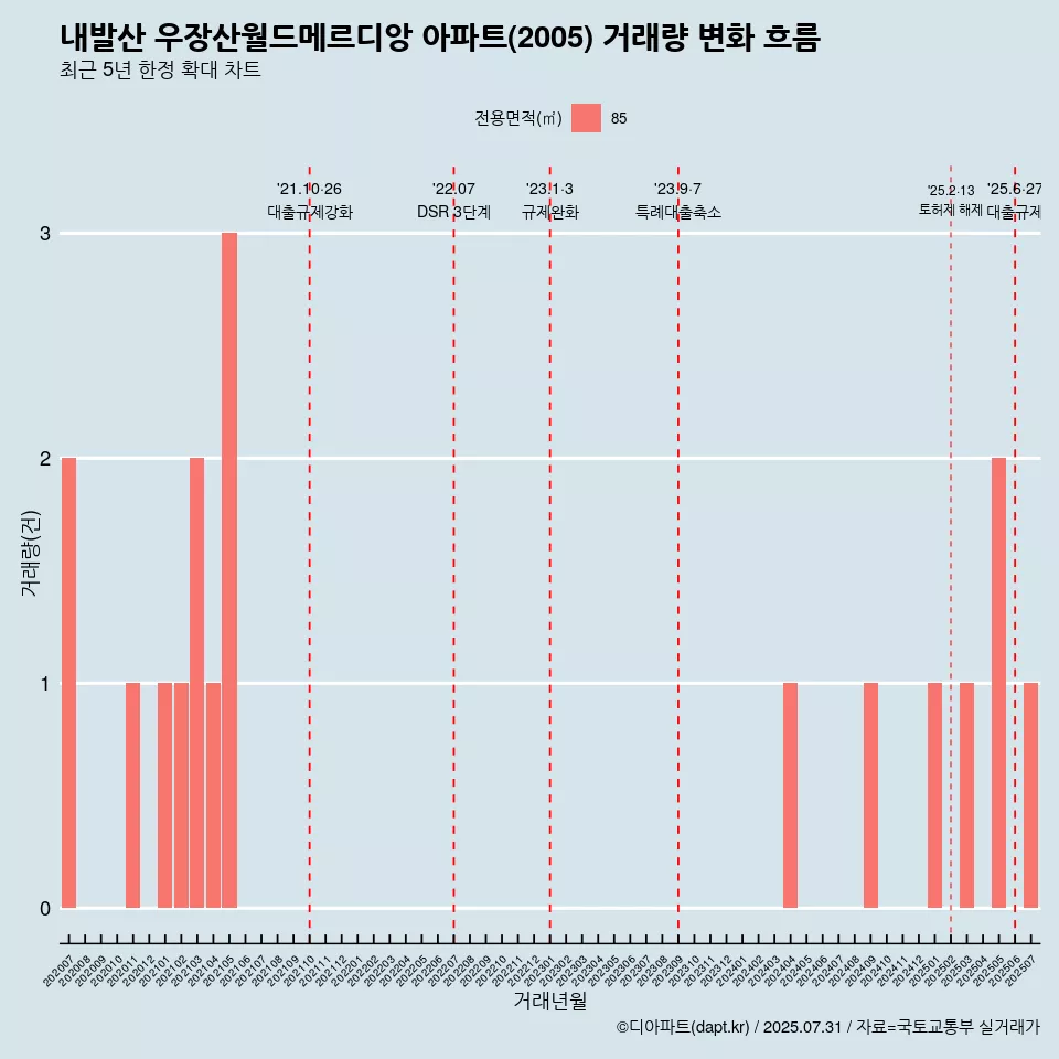 내발산 우장산월드메르디앙 아파트(2005) 거래량 변화 흐름