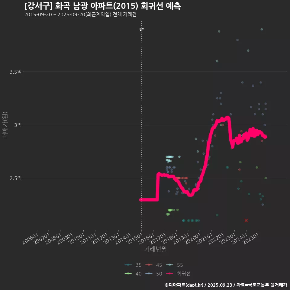 [강서구] 화곡 남광 아파트(2015) 회귀선 예측