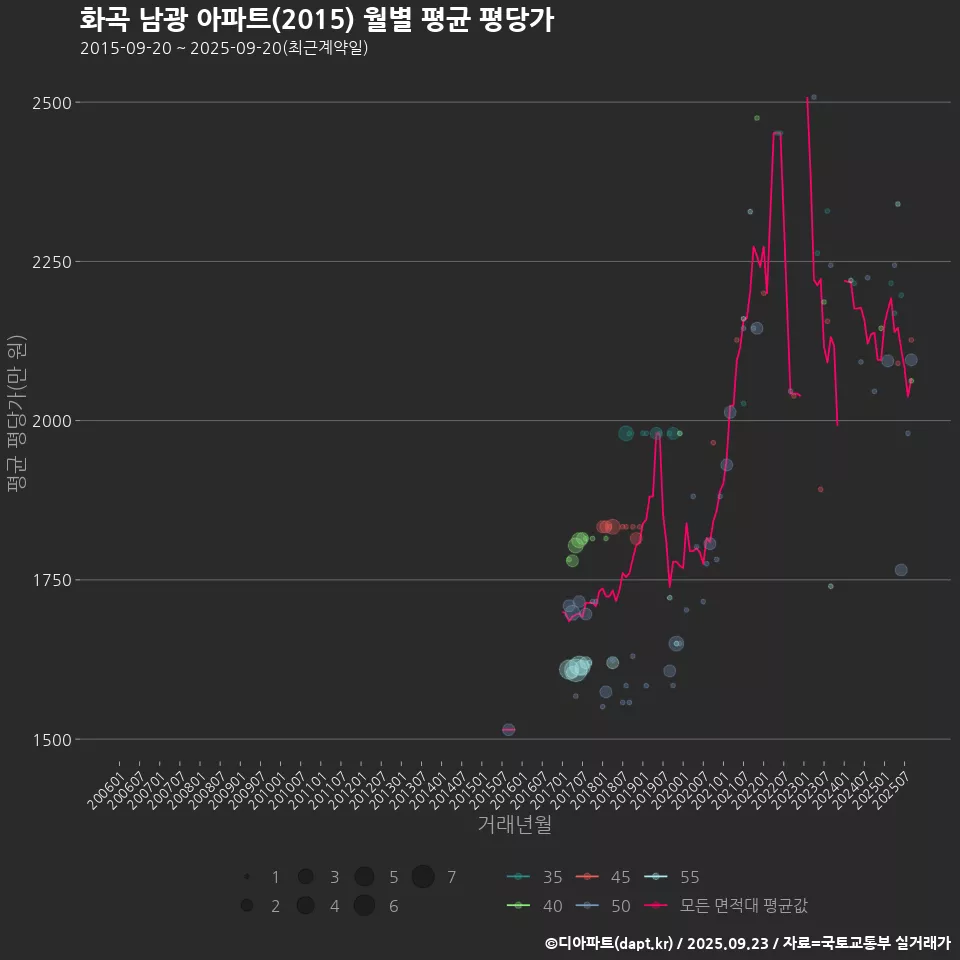 화곡 남광 아파트(2015) 월별 평균 평당가