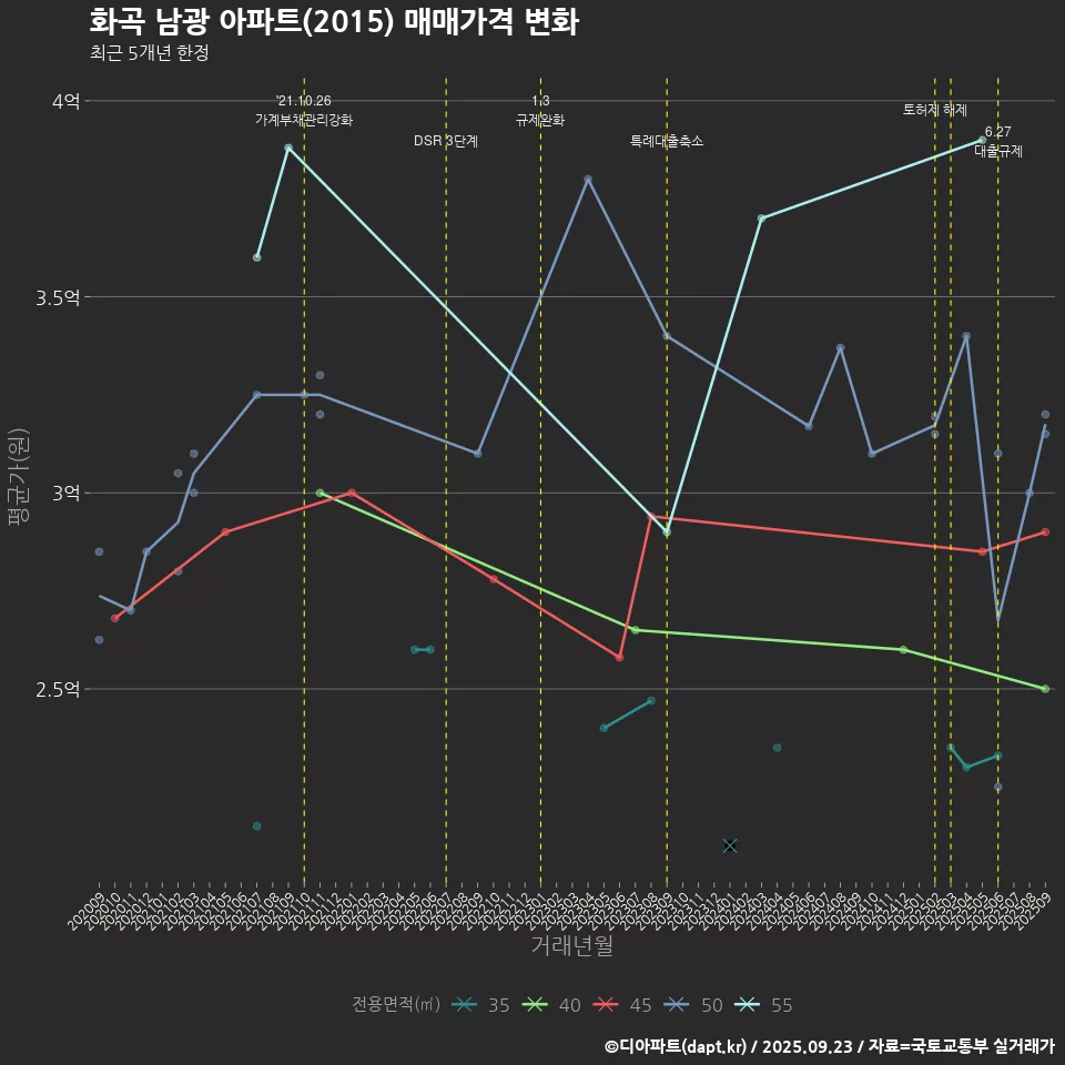 화곡 남광 아파트(2015) 매매가격 변화