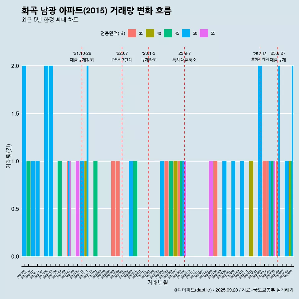 화곡 남광 아파트(2015) 거래량 변화 흐름