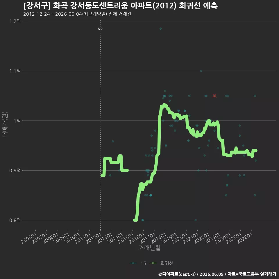 [강서구] 화곡 강서동도센트리움 아파트(2012) 회귀선 예측