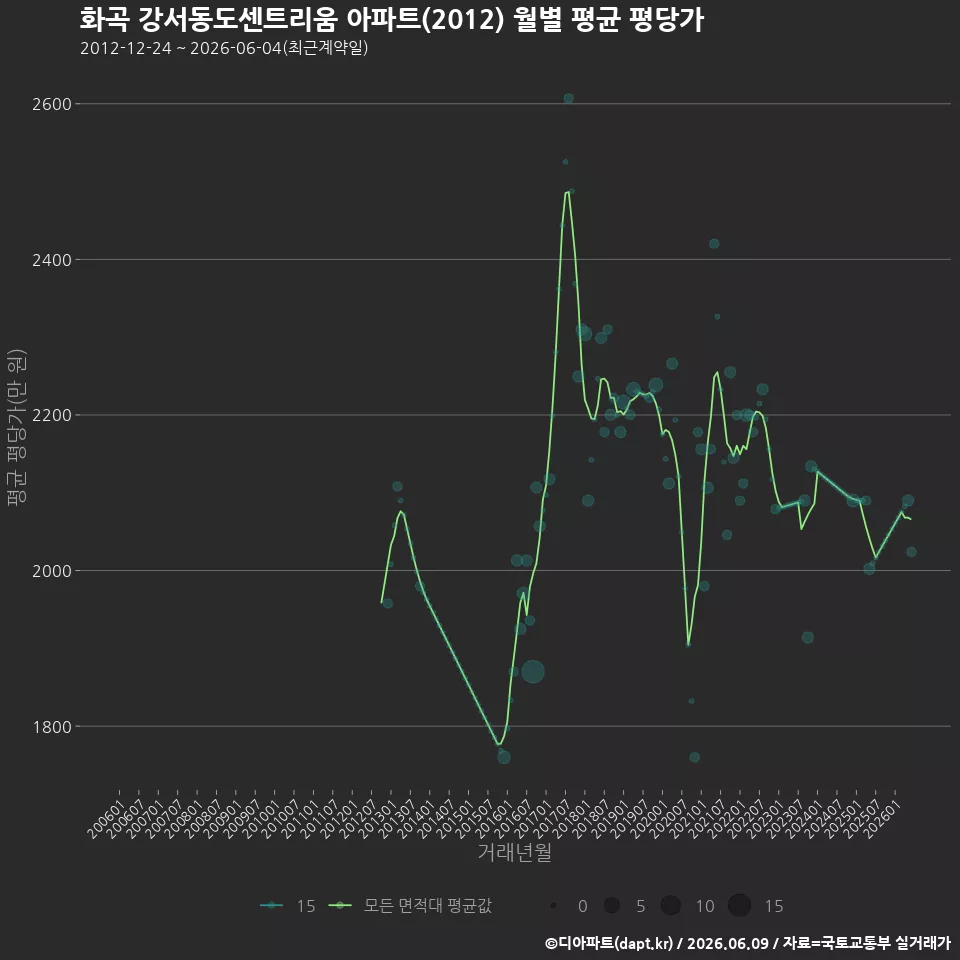 화곡 강서동도센트리움 아파트(2012) 월별 평균 평당가