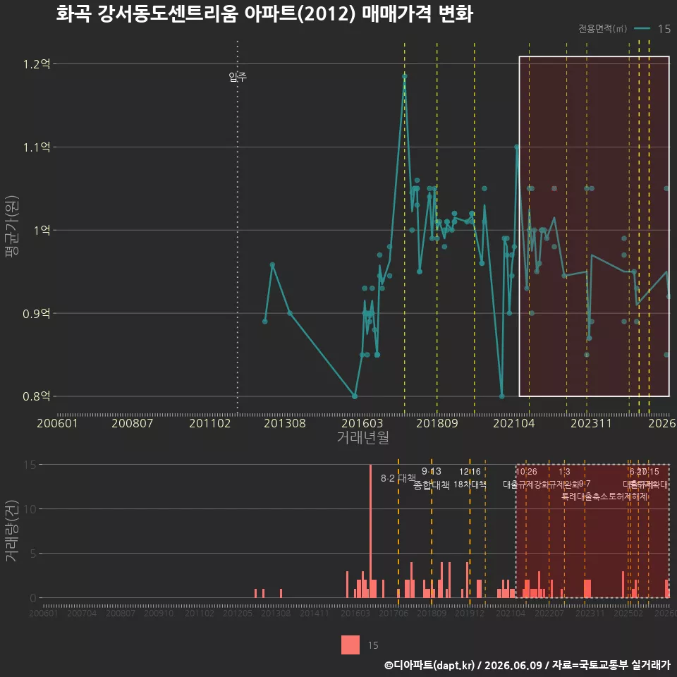 화곡 강서동도센트리움 아파트(2012) 매매가격 변화