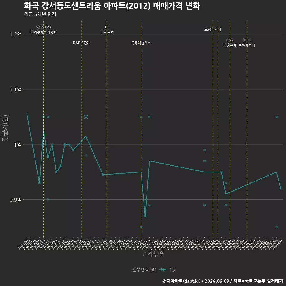 화곡 강서동도센트리움 아파트(2012) 매매가격 변화