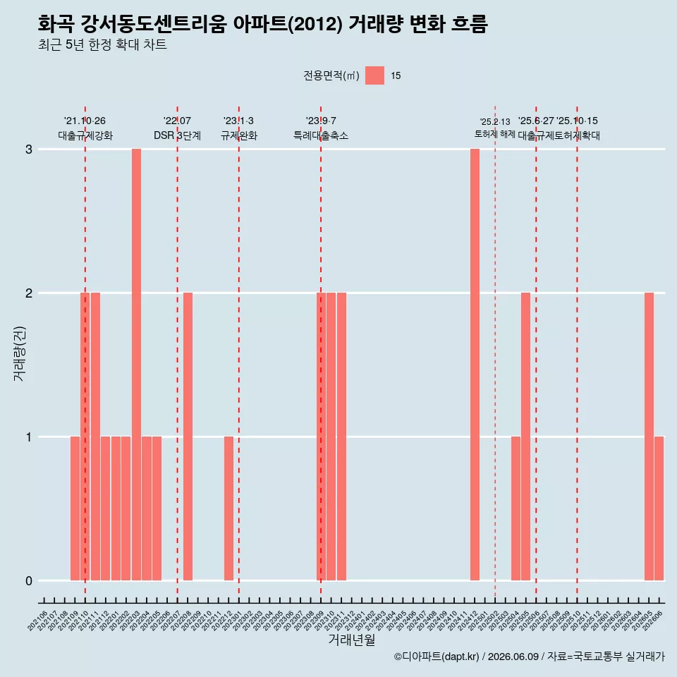 화곡 강서동도센트리움 아파트(2012) 거래량 변화 흐름