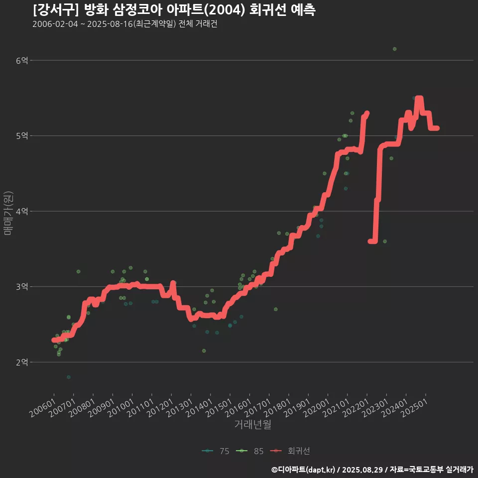 [강서구] 방화 삼정코아 아파트(2004) 회귀선 예측