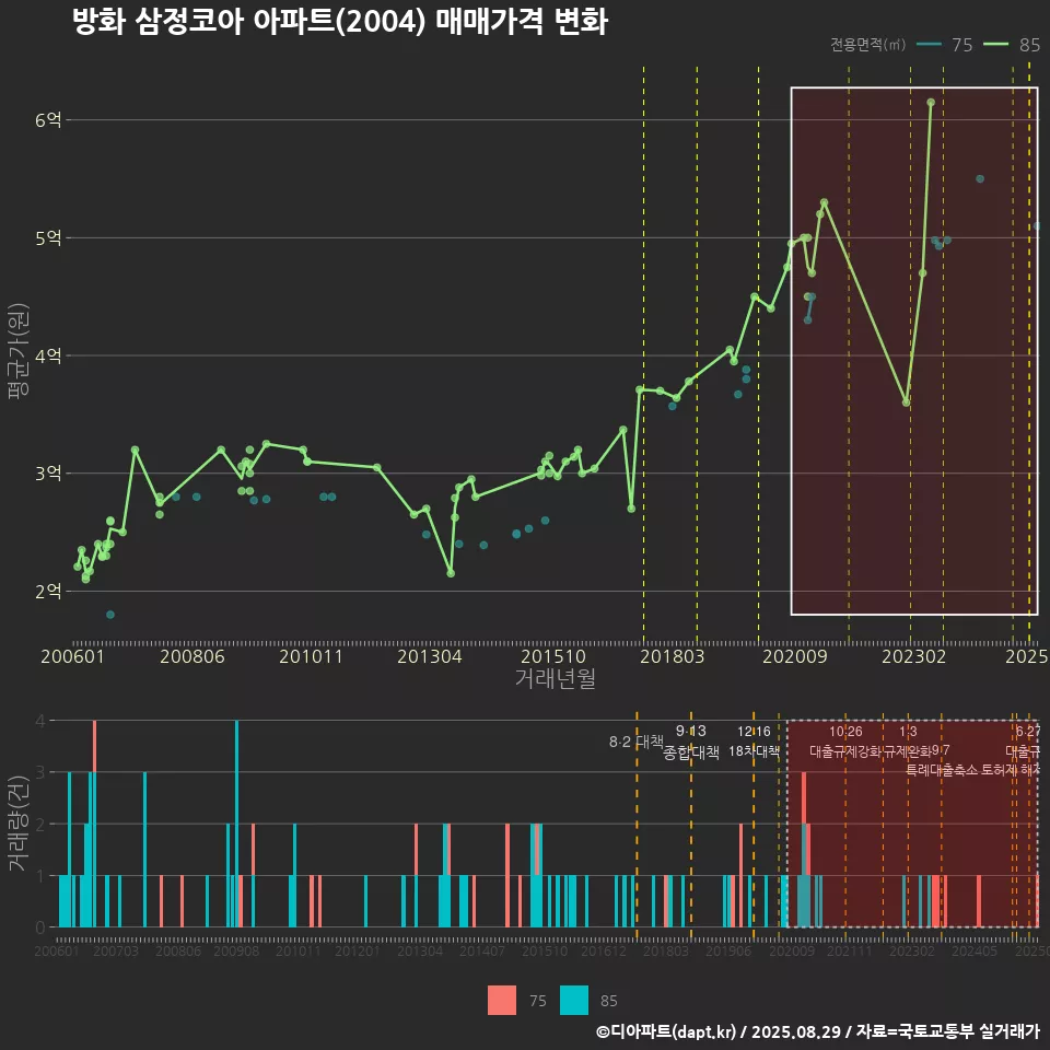 방화 삼정코아 아파트(2004) 매매가격 변화
