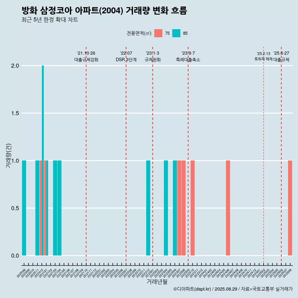 방화 삼정코아 아파트(2004) 거래량 변화 흐름