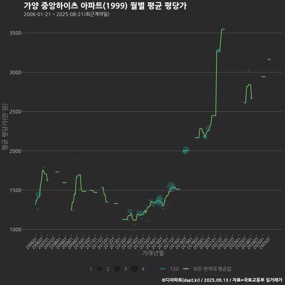 가양 중앙하이츠 아파트(1999) 월별 평균 평당가