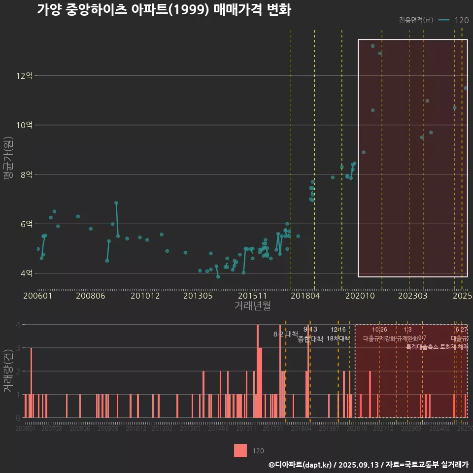 가양 중앙하이츠 아파트(1999) 매매가격 변화
