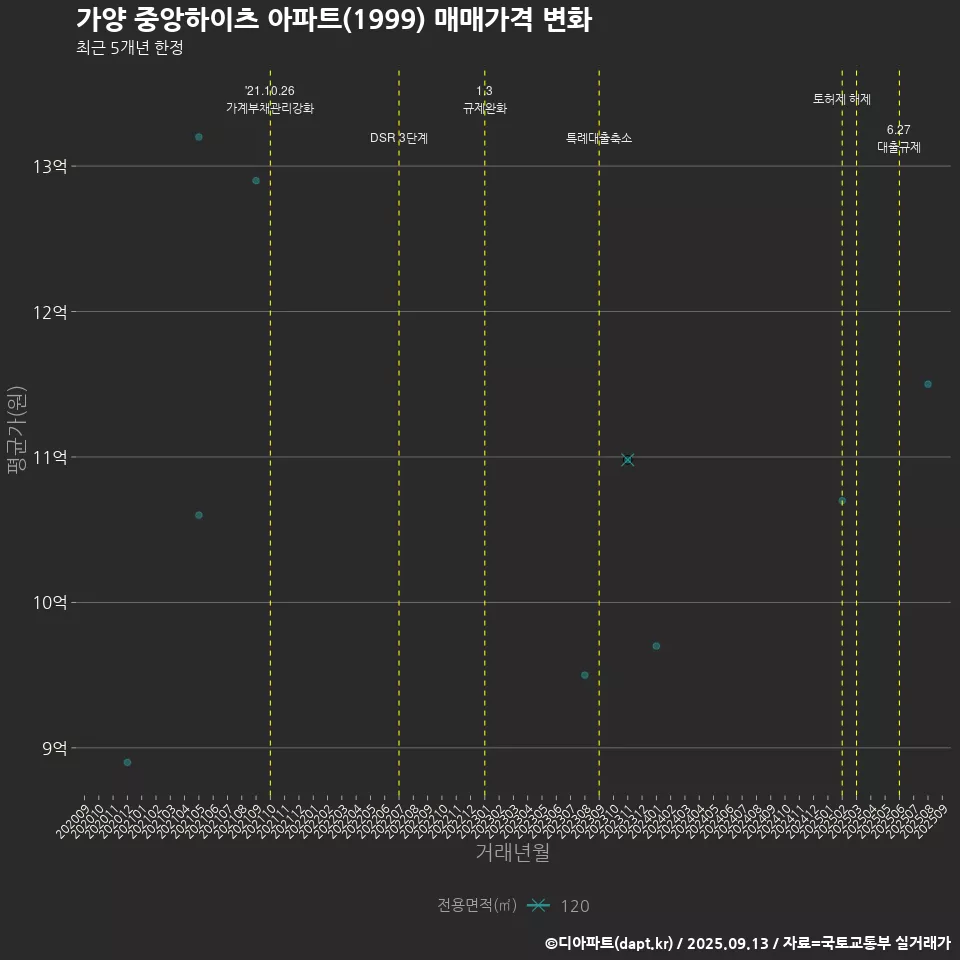 가양 중앙하이츠 아파트(1999) 매매가격 변화