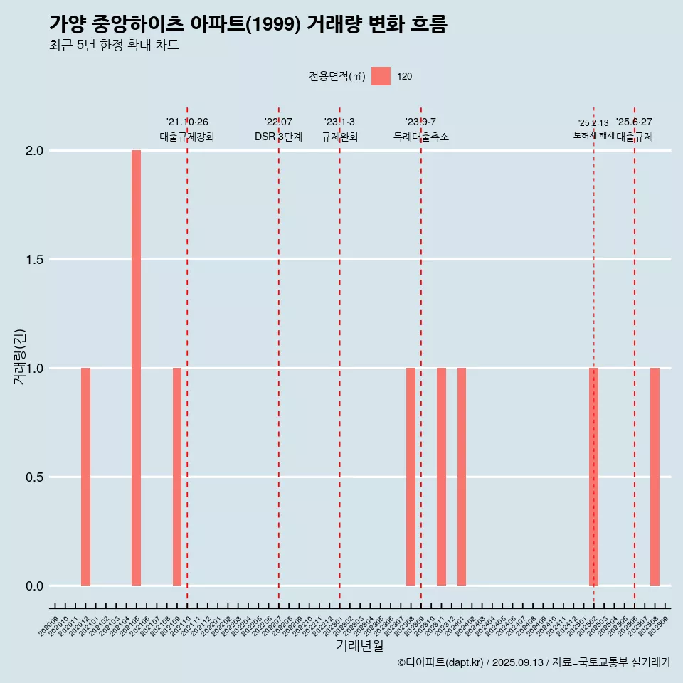 가양 중앙하이츠 아파트(1999) 거래량 변화 흐름