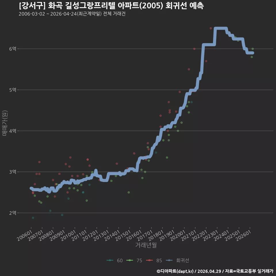 [강서구] 화곡 길성그랑프리텔 아파트(2005) 회귀선 예측