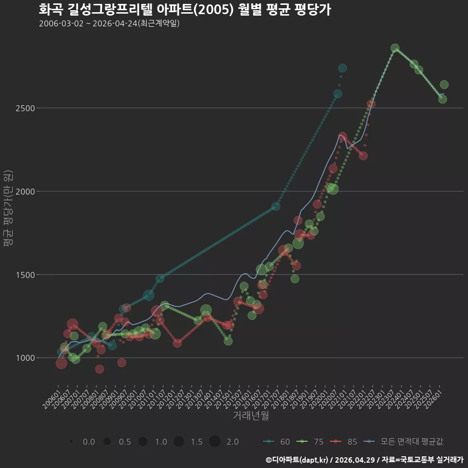 화곡 길성그랑프리텔 아파트(2005) 월별 평균 평당가