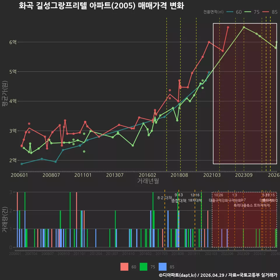 화곡 길성그랑프리텔 아파트(2005) 매매가격 변화