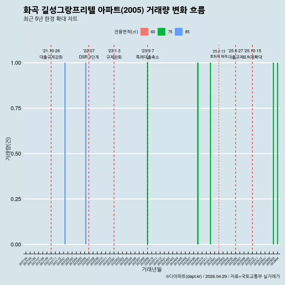 화곡 길성그랑프리텔 아파트(2005) 거래량 변화 흐름