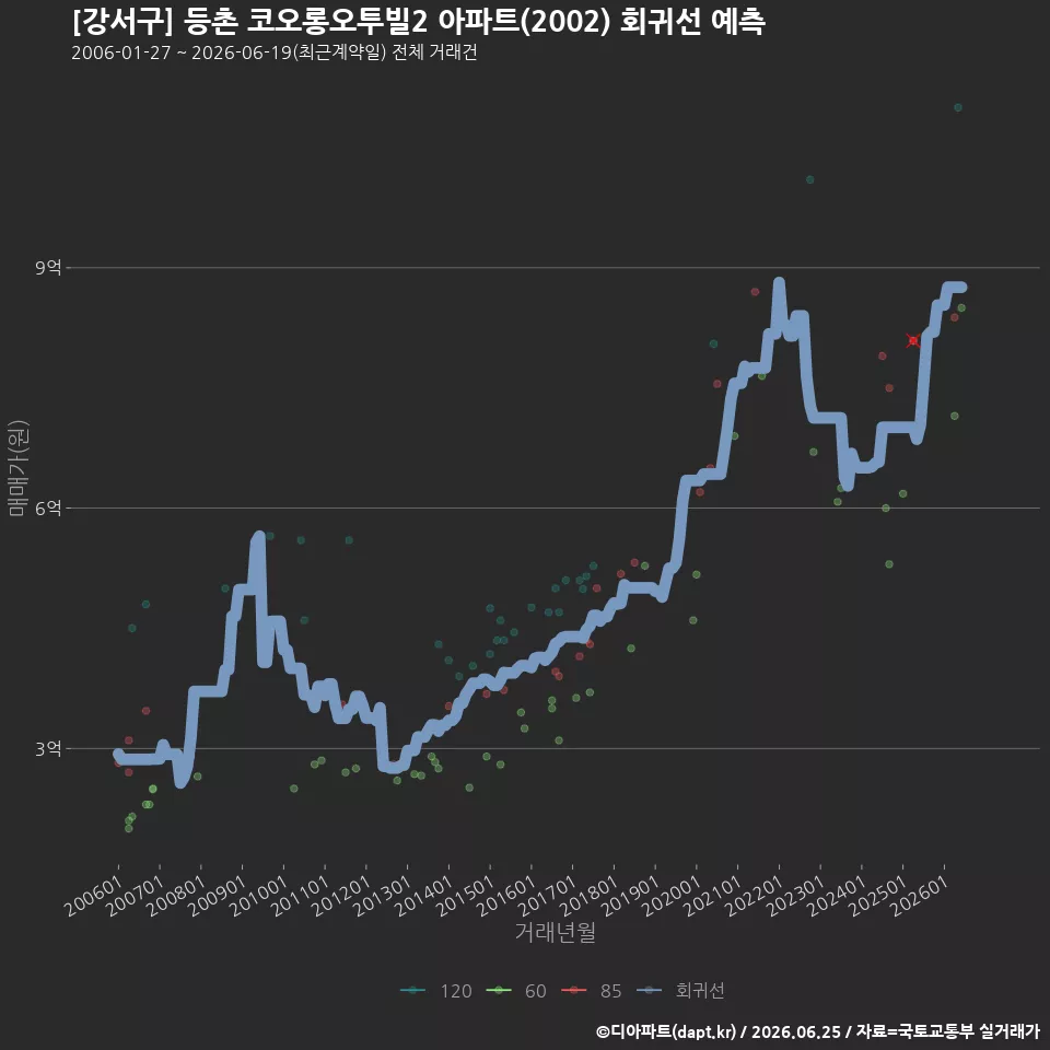 [강서구] 등촌 코오롱오투빌2 아파트(2002) 회귀선 예측