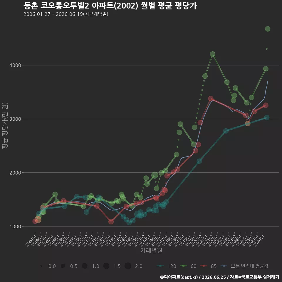 등촌 코오롱오투빌2 아파트(2002) 월별 평균 평당가