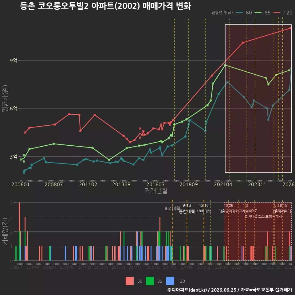 등촌 코오롱오투빌2 아파트(2002) 매매가격 변화