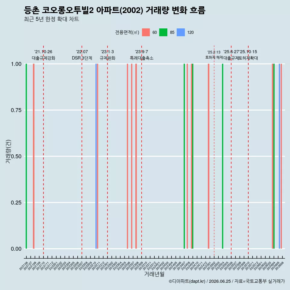 등촌 코오롱오투빌2 아파트(2002) 거래량 변화 흐름