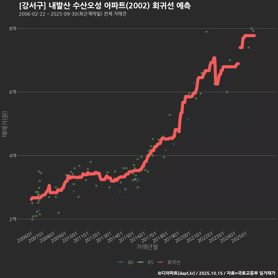 [강서구] 내발산 수산오성 아파트(2002) 회귀선 예측